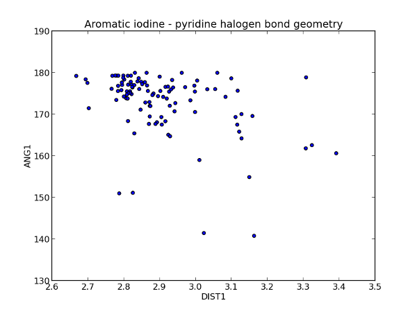 Halogen bond distance against angle.