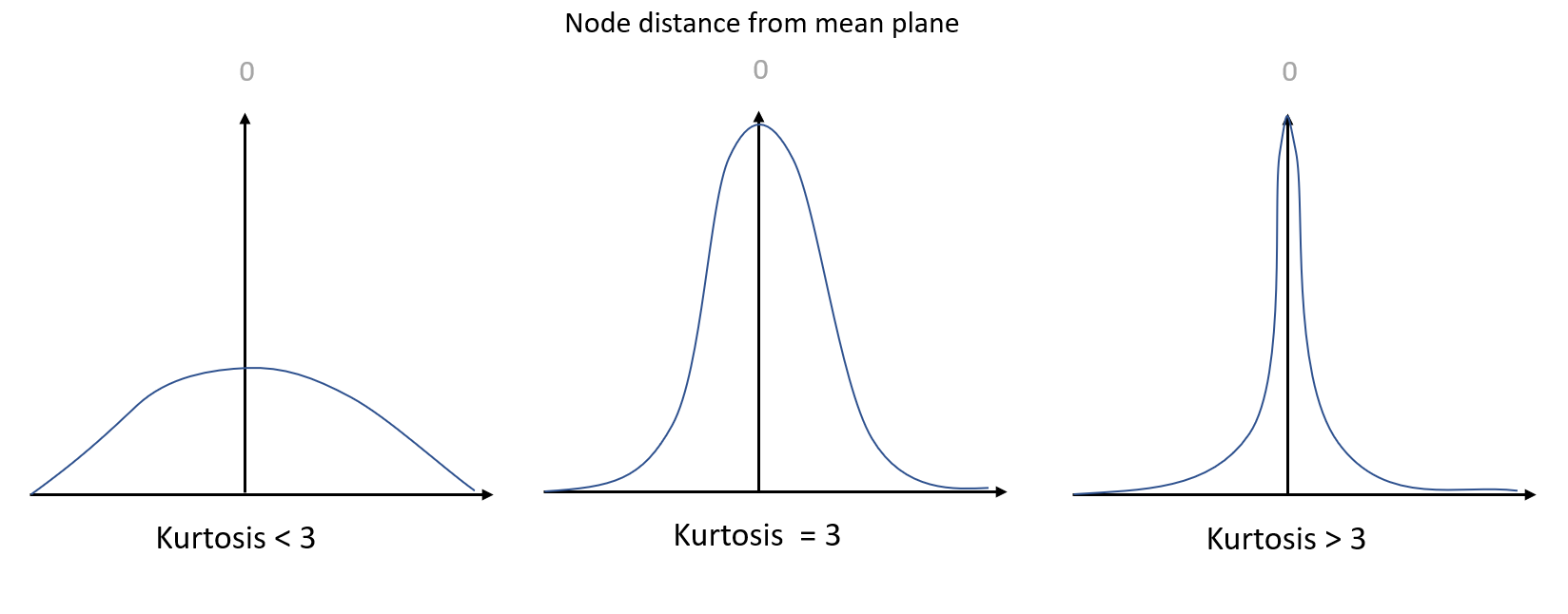 Kurtosis diagram