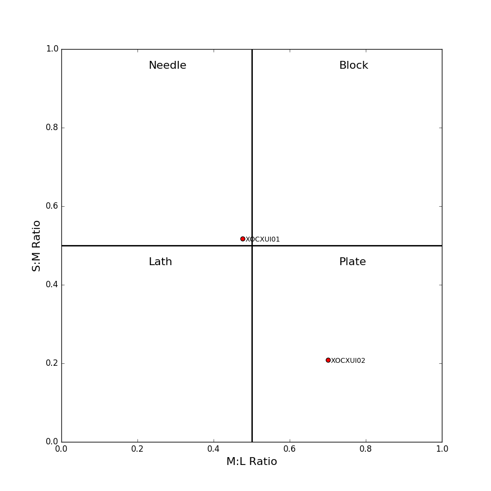 Classification of morphologies of XOCXUI01 and XOCXUI02